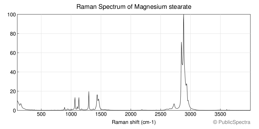 Raman spectrum of Magnesium stearate